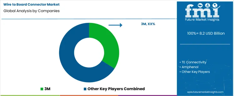 Wire To Board Connector Market  Analysis By Company